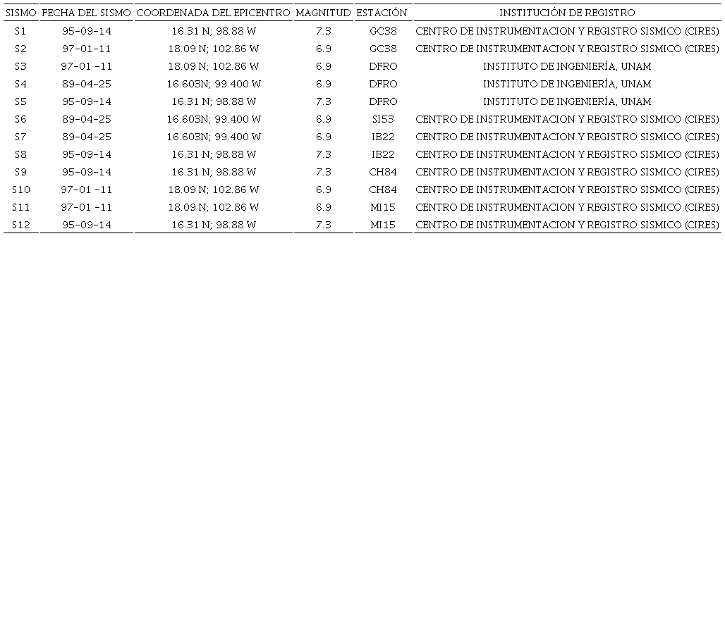 Caracter�sticas de los registros s�smicos utilizados para los an�lisis en suelo TS=1.5s.