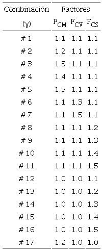 Conjunto de combinaciones de cargas s�smicas utilizadas.