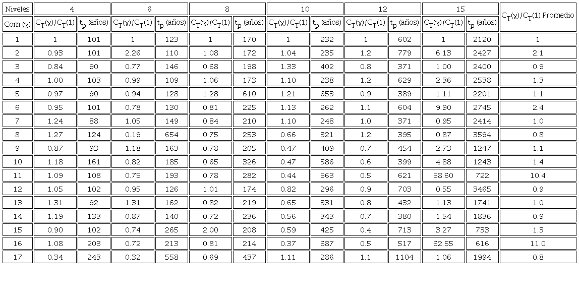Costos totales normalizados para edificios ubicados en suelo TS=1.5s.