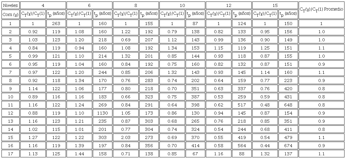 Costos totales normalizados para edificios ubicados en suelo TS=2.0s.