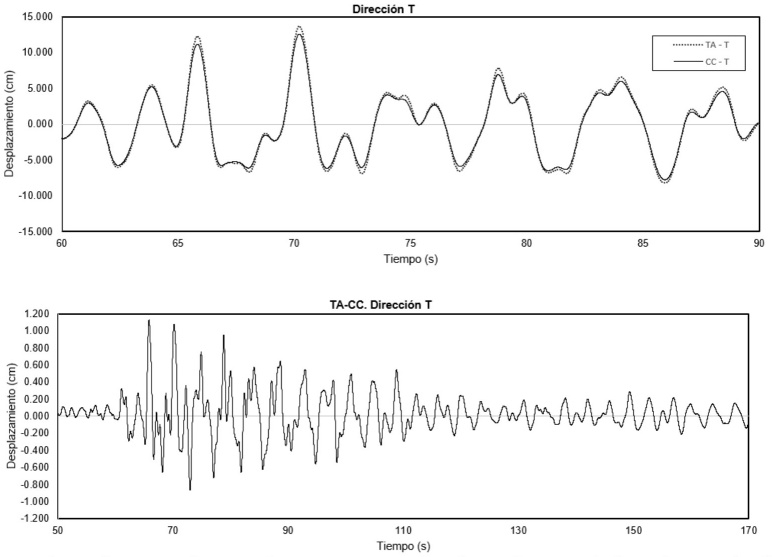 Desplazamientos en las estaciones TA y CC, desplazamientos relativos (TA-CC), direcci�n T, evento 19-septiembre-2017.