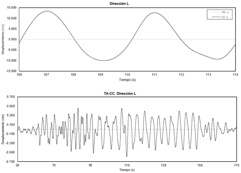 Desplazamientos en las estaciones TA y CC, desplazamientos relativos (TA-CC), direcci�n L, evento 19-septiembre-2017.