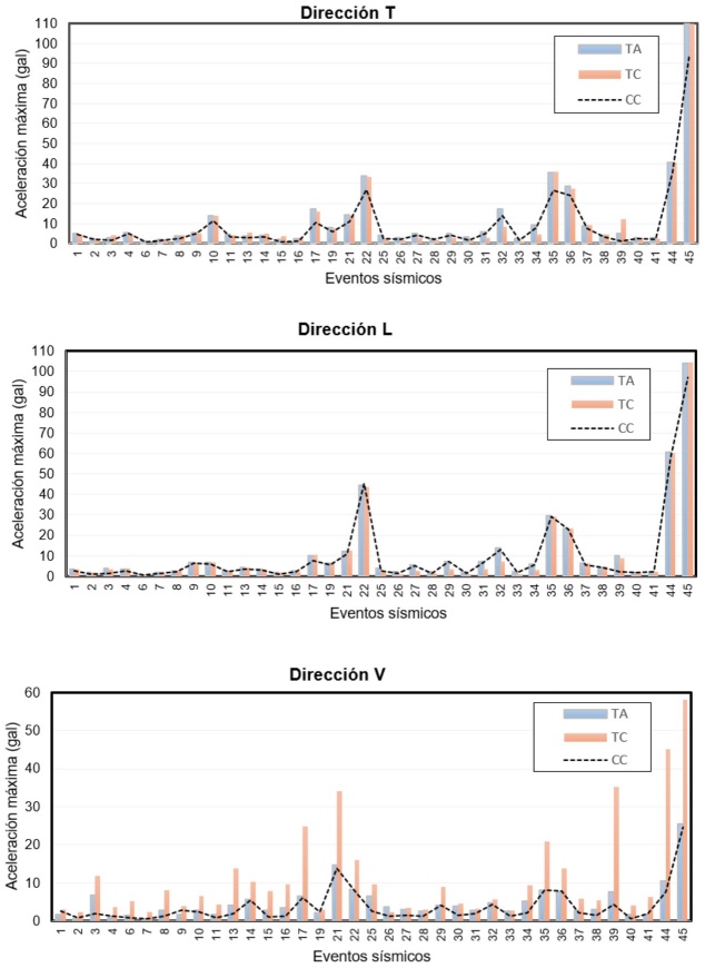 Aceleraci�n m�xima en las estaciones TA, TC y CC, registrada en los eventos s�smicos, para las tres direcciones ortogonales de la estructura.
