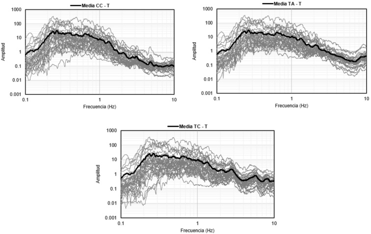 Espectros de amplitudes de Fourier para las estaciones CC, TA y TC, direcci�n T.