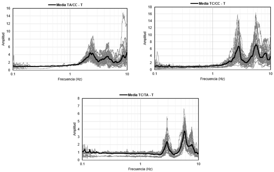Cocientes espectrales TA/CC, TC/CC y TC/ TA, direcci�n T.