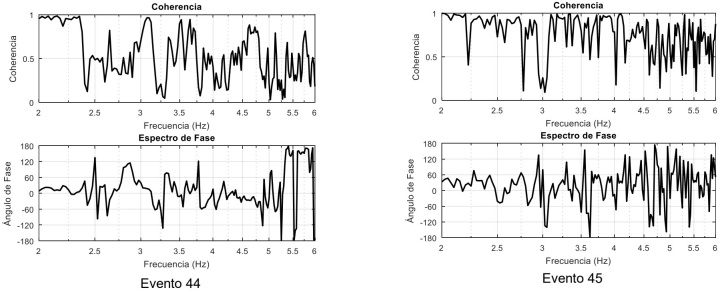 Funci�n de coherencia y �ngulo de fase entre las estaciones TC y TA, direcci�n T.