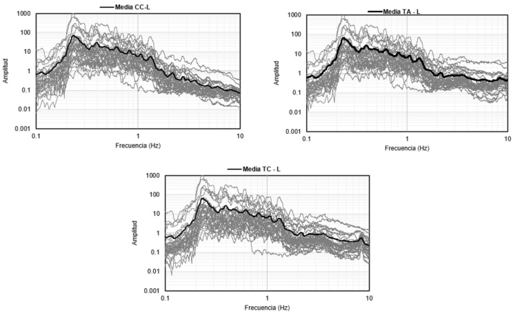 Espectros de amplitudes de Fourier para las estaciones CC, TA y TC, direcci�n L.