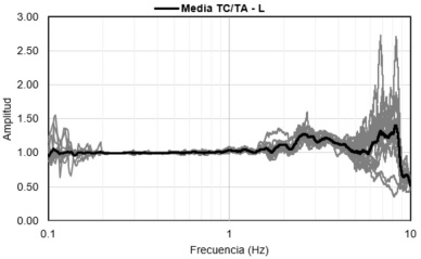 Cocientes espectrales TC/ TA, direcci�n L.