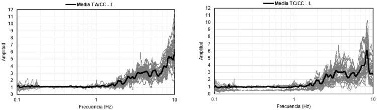 Cocientes espectrales TA/CC y TC/ CC, direcci�n L.
