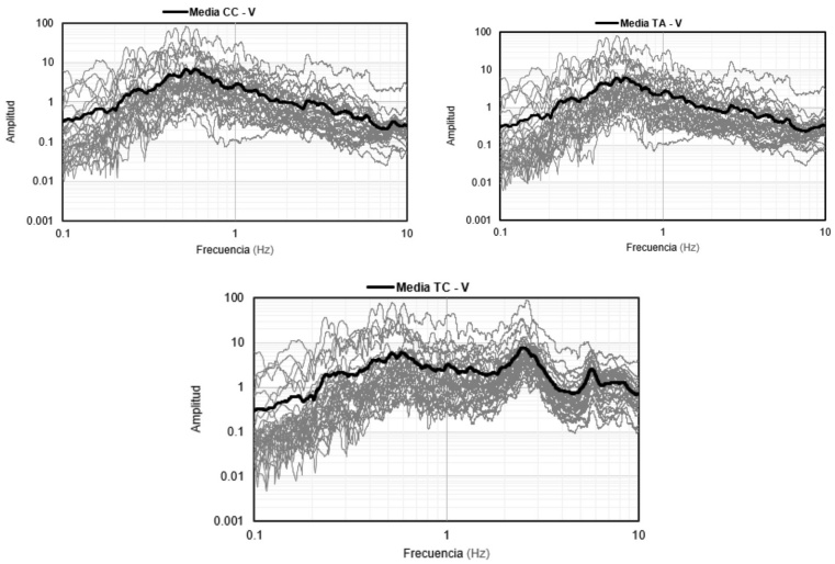 Espectros de amplitudes de Fourier para las estaciones CC, TA y TC, direcci�n V.