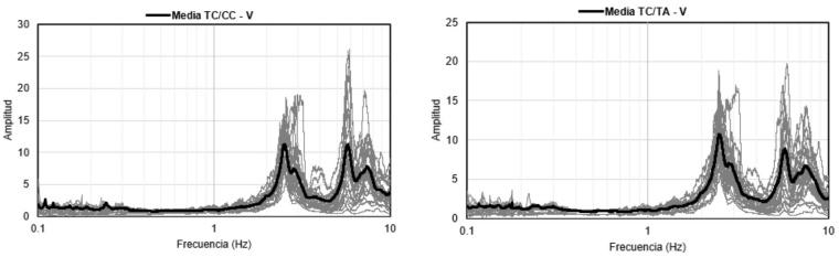 Cocientes espectrales TC/CC y TC/TA, direcci�n V.
