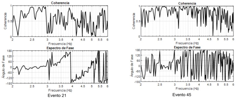 Funci�n de coherencia y �ngulo de fase entre las componentes V y L de la estaci�n TC para dos eventos.