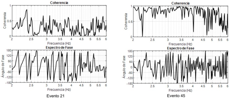 Funci�n de coherencia y �ngulo de fase entre los registros TC (componente vertical) y TA (componente T) para dos eventos.
