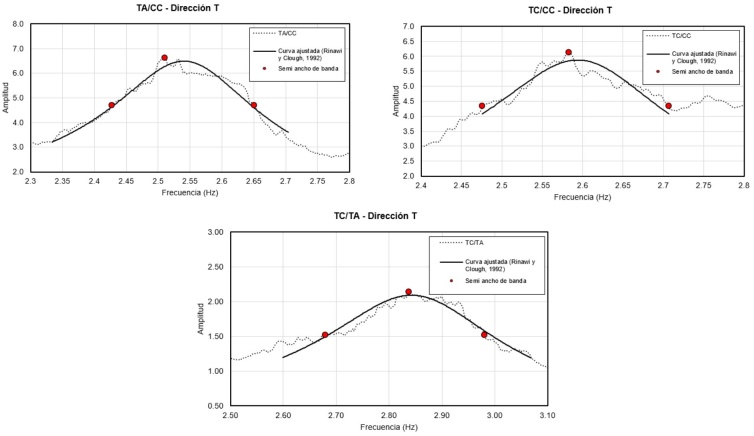 Aplicaci�n de los m�todos de Rinawi y Clough (1992) y semi ancho de banda para obtener el amortiguamiento a trav�s de los cocientes espectrales, TA/CC, TC/CC y TC/TA, direcci�n T.