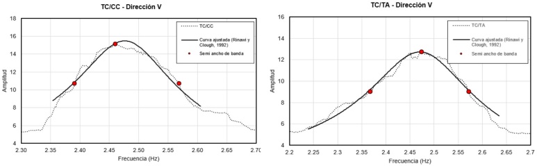 Aplicaci�n de los m�todos de Rinawi y Clough (1992) y semi ancho de banda para obtener el amortiguamiento a trav�s de los cocientes espectrales, TC/CC y TC/TA, direcci�n V.