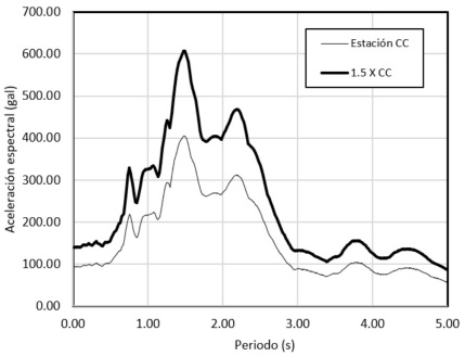 Espectros de respuesta de la estaci�n CC (cimentaci�n), sismo 19-septiembre-2017, Direcci�n T, y con el incremento del 50%.