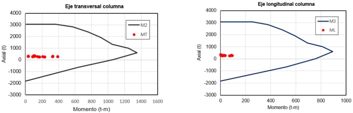 Diagrama de interacci�n de columna tipo alrededor del eje transversal.