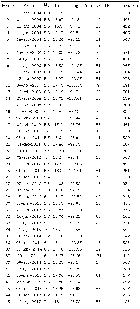 Cat�logo de eventos analizados, periodo 2004 - 2017.