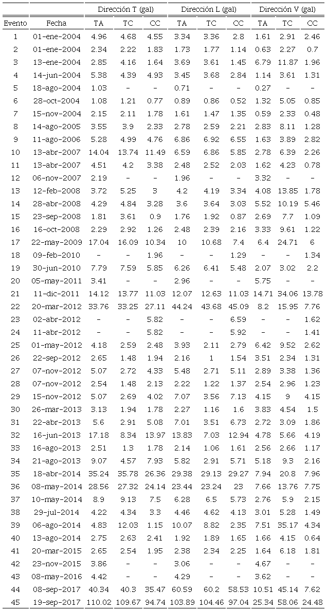 Aceleraciones m�ximas registradas en las estaciones TA, TC y CC.