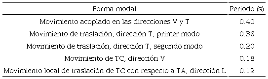 Principales periodos de vibrar identificados en el tramo central del puente.