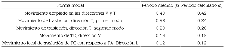 Comparaci�n de los periodos de vibrar del puente con los calculados mediante el modelo.