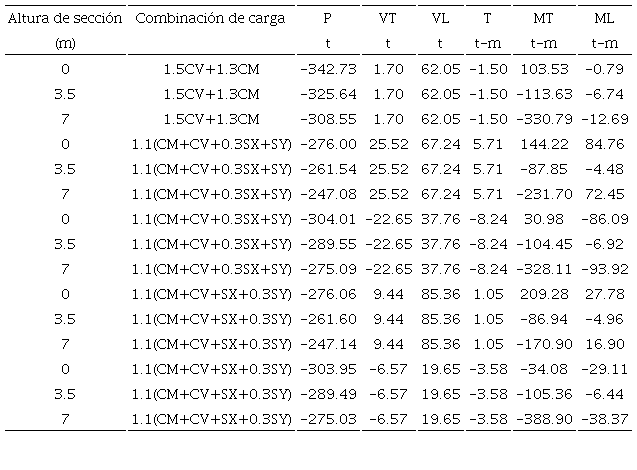 Elementos mec�nicos de columna cr�tica.