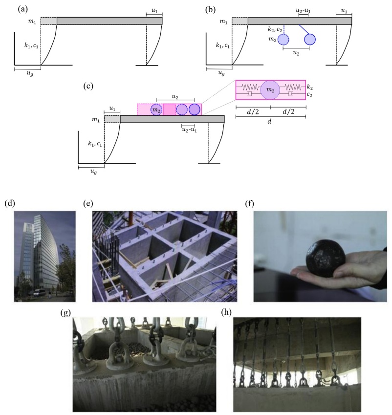 Vista esquemática de los sistemas de 1GDL: a) simple; b) con un AMR y c) con un AP. Edificio Parque Araucano y su sistema de amortiguación de partículas: (d) vista exterior tras el terremoto de 2010 en Maule, Chile; (e) contenedores de amortiguación de partículas en construcción; (f) tamaño de las bolas de metal que rellenan el contenedor de amortiguación de partículas; y (g) y (h) amortiguador de partículas terminado, relleno de bolas y colgado del techo.