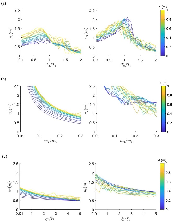 Contornos de desplazamientos máximos de la partícula u2 (en metros) para sistemas de 1GDL con AP (línea continua) sometidos a los movimientos CH84-17 (izquierda) y SCT -85 (derecha). Para los casos (b)-(c) se consideraron T2=0.9T1=1.26s y T2=0.9T1=1.8s y valores de ξ1=0.005 en sistema principal y ξ2 = 0.004 en el AP para el sistema sujeto a los movimientos CH84-17 y SCT -85, respectivamente.