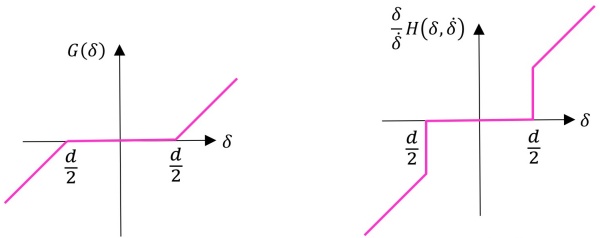 Visualización de funciones no lineales de Gδ (izquierda) y Hδ,δ˙ (derecha) entre la partícula y el contenedor (Masri e Ibrahim 1973)
