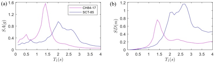 Espectros de respuesta de aceleración (SA, izquierda) y desplazamiento (SD, derecha) de movimientos del suelo de entrada en la Ciudad de México