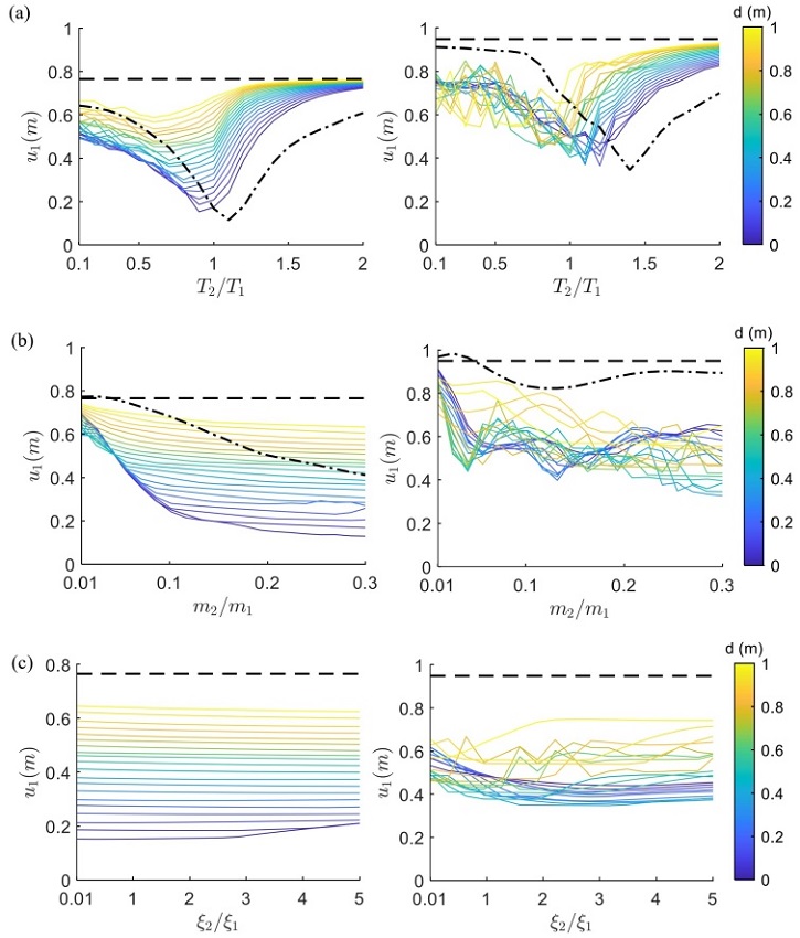 Contornos de desplazamientos máximos u1 (en metros) para sistemas de 1GDL sin amortiguadores (línea discontinua), con AMR (línea discontinua raya-punto) y con AP (línea continua) sometidos a los movimientos CH84-17 (izquierda) y SCT -85 (derecha).