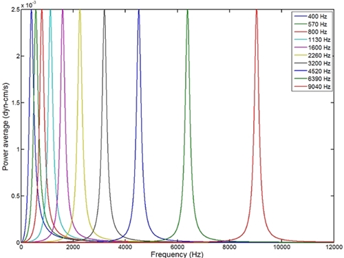 Power average as a function of frequency (neely parameters).