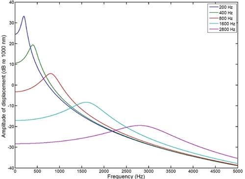 Displacement as a function of frequency (lesser and berkeley parameters).