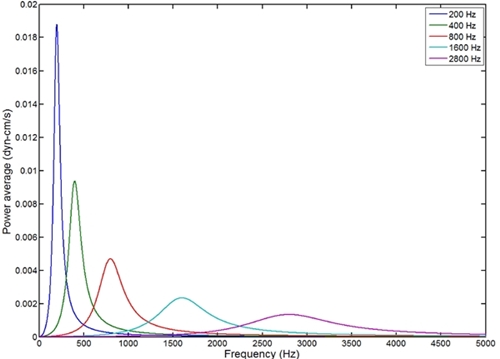 Power average as a function of frequency (lesser and berkeley parameters).