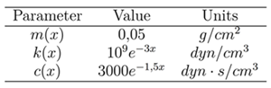 Cochlear parameters by Lesser and Berkeley.