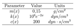 Cochlear parameters by Neely.