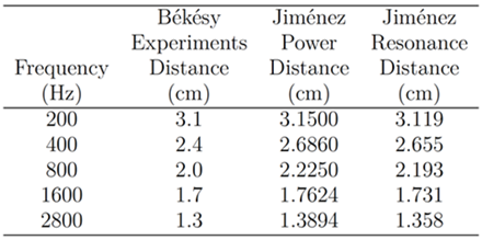 Power analysis vs. Experiments of b&eacute;k&eacute;sy.