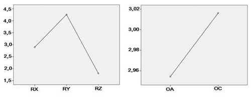 Medias marginales del par&aacute;metro PICO-A-PICO calculado sobre en los 3 ejes de referencia (Izq.) y las modalidades de estudio OA = Ojos abiertos, OC = Ojos cerrados (Der.).