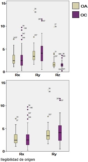 [Superior] Medias +/- SD del par&aacute;metro PICO-A-PICO de los ejes Rx, Ry y Rz de la plataforma; [Inferior] Medias +/- SD del par&aacute;metro PICO-A-PICO de los ejes Rx y Ry de la plataforma.
