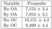 Resultado promedio en el desplazamiento sobre los ejes X y Y tanto para las pruebas de ojos abiertos (OA) como ojos cerrados (OC).