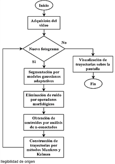 Metodolog&iacute;a propuesta.