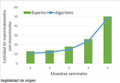 Tendencia de los resultados del algoritmo propuesto con respecto al an&aacute;lisis por parte del t&eacute;cnico experto.