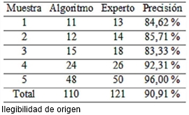 Correlaci&oacute;n simple de los resultados obtenidos.