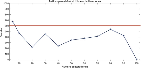 Diferencia de voxeles entre segmentaciones utilizando diferente n&uacute;mero de iteraciones.