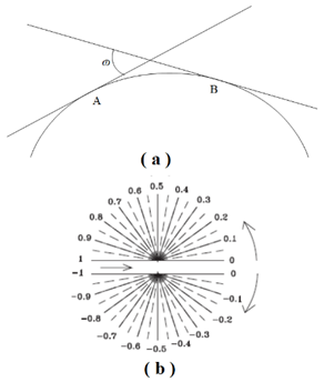 a) Curva continua y curvatura discreta representada por segmentos de recta, donde ɷ es el &aacute;ngulo de contingencia entre dos segmentos continuos. b) Normalizaci&oacute;n del &aacute;ngulo de contingencia ɷ en rango de [0,-1) y [0,1) [14].
