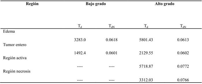 Valores promedio de tortuosidad discreta para gliomas de bajo y alto grado.