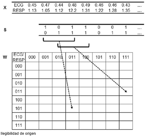 Process of joint symbolic dynamics (JSD). Transformation of the bivariate sample vector x (ECG = RR intervals [s]; RESP = respiratory episode interval [s]) into the bivariate symbol vector s (0: equal, decreasing or increasing values below 50% of the local standard deviation; 1: increasing values above 50% of the local standard deviation). Words share 2 symbols (overlapping value τ = +2).