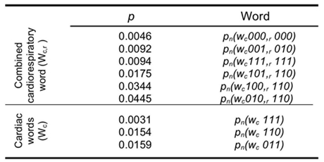 Words with significant probability occurrence across all three groups at an overlapping level τ = +2