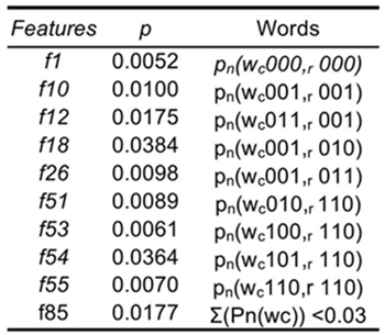 Best feature subset for patient group discrimination using LDA
