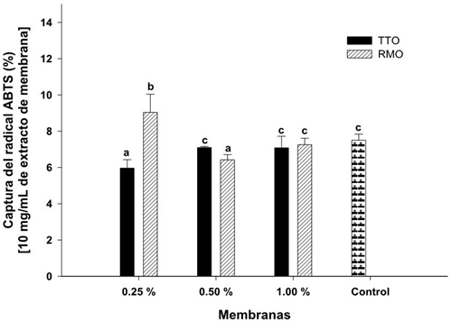 Capacidad antioxidante (radical-ABTS) de los extractos de las membranas incorporadas con TTO y RMO. Los datos muestran los valores medios (barras para cada tipo de membranas). Literales diferentes indican diferencias (p < 0.05).